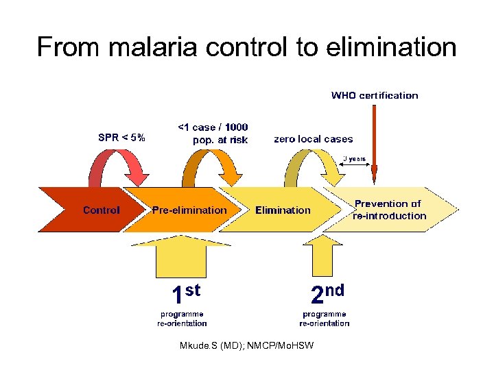 From malaria control to elimination Mkude. S (MD); NMCP/Mo. HSW 