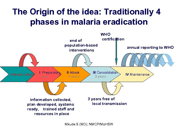 The Origin of the idea: Traditionally 4 phases in malaria eradication end of population-based