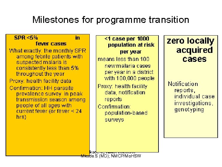 Mkude. S (MD); NMCP/Mo. HSW 