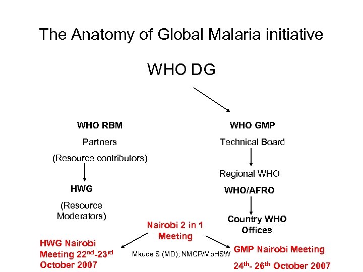 The Anatomy of Global Malaria initiative WHO DG WHO RBM WHO GMP Partners Technical