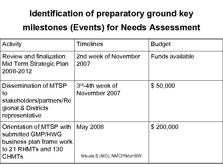 Identification of preparatory ground key milestones (Events) for Needs Assessment Activity Timelines Budget Review