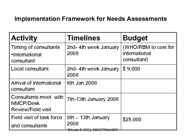 Implementation Framework for Needs Assessments Activity Timelines Budget Timing of consultants • International consultant