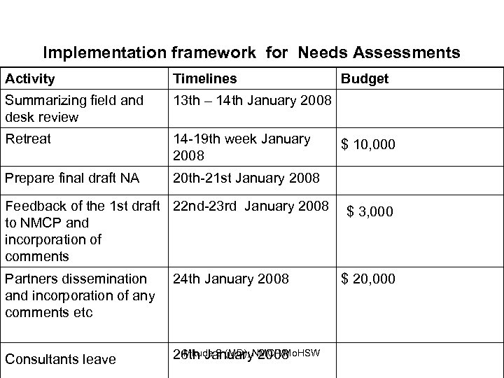 Implementation framework for Needs Assessments Activity Timelines Summarizing field and desk review 13 th