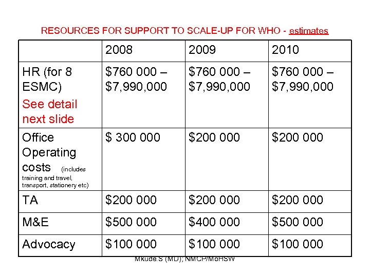 RESOURCES FOR SUPPORT TO SCALE-UP FOR WHO - estimates 2008 2009 2010 HR (for