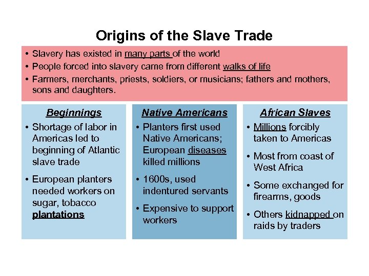 Origins of the Slave Trade • Slavery has existed in many parts of the