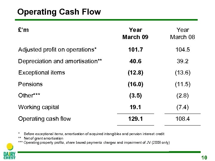 Operating Cash Flow £’m Year March 09 Year March 08 Adjusted profit on operations*