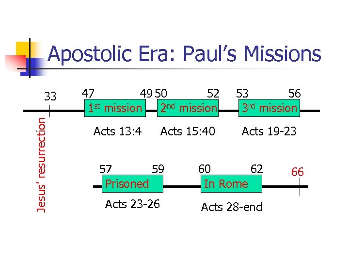 Apostolic Era: Paul’s Missions Jesus’ resurrection 33 47 49 50 52 1 st mission