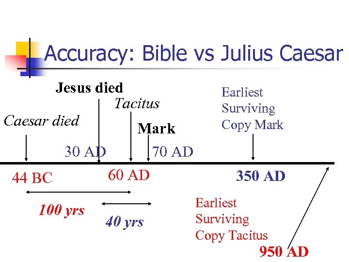 Accuracy: Bible vs Julius Caesar Jesus died Tacitus Caesar died Mark 30 AD 44