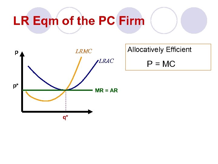 LR Eqm of the PC Firm Allocatively Efficient LRMC p LRAC p* MR =