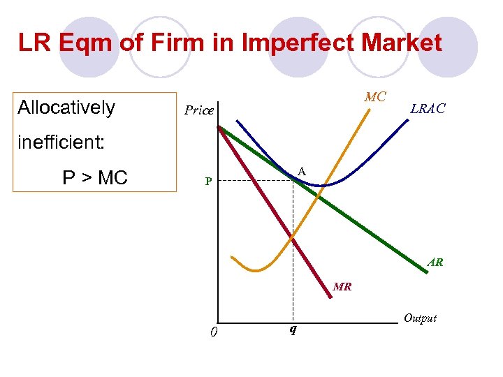 LR Eqm of Firm in Imperfect Market Allocatively MC Price LRAC inefficient: P >