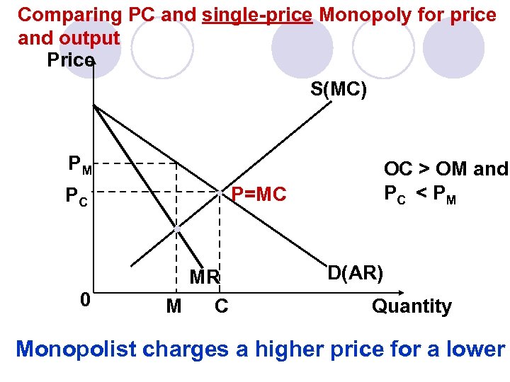 Comparing PC and single-price Monopoly for price and output Price S(MC) PM P=MC PC