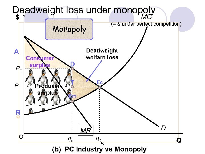 Deadweight loss under monopoly MC $ (= S under perfect competition) Monopoly A Pm