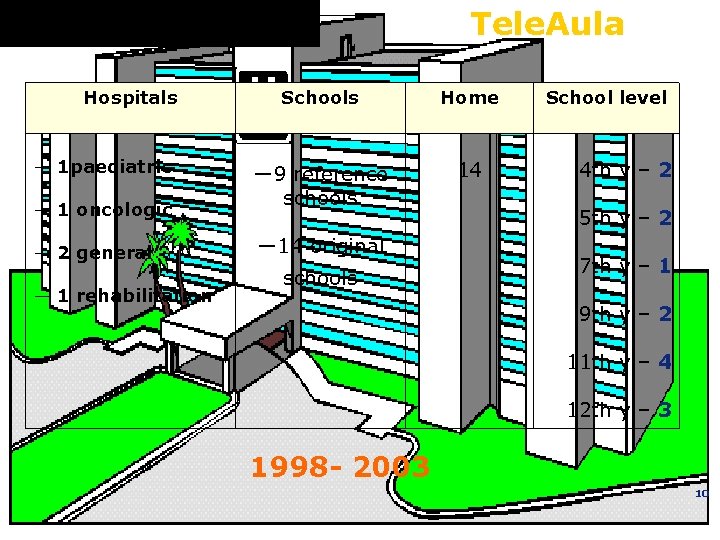 Tele. Aula Hospitals ― 1 paediatric ― 1 oncologic ― 2 general ― 1