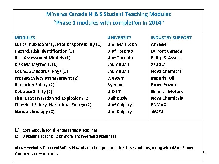 Minerva Canada H & S Student Teaching Modules “Phase 1 modules with completion in