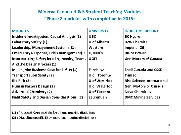 Minerva Canada H & S Student Teaching Modules “Phase 2 modules with completion in