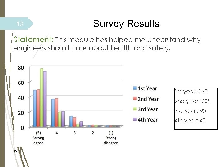 13 Survey Results Statement: This module has helped me understand why engineers should care