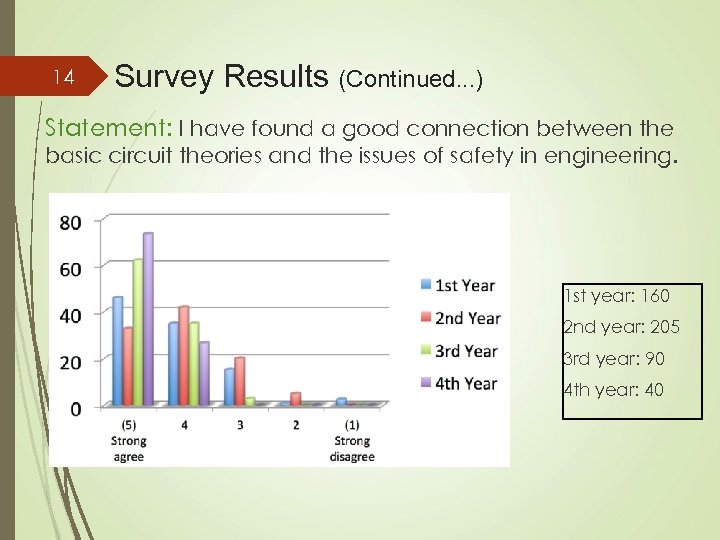 14 Survey Results (Continued. . . ) Statement: I have found a good connection