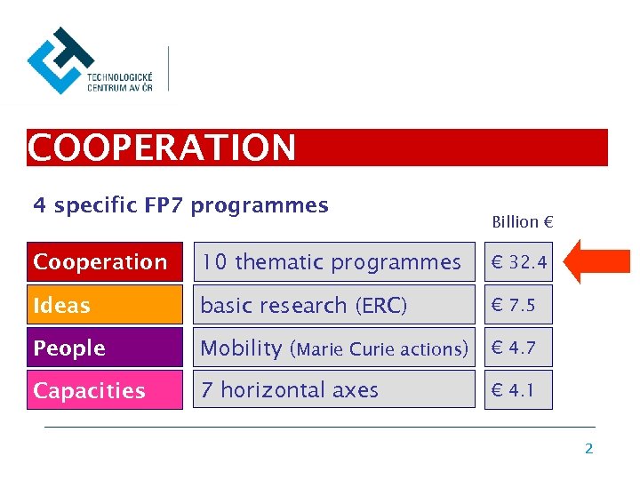 COOPERATION 4 specific FP 7 programmes Billion € Cooperation 10 thematic programmes € 32.