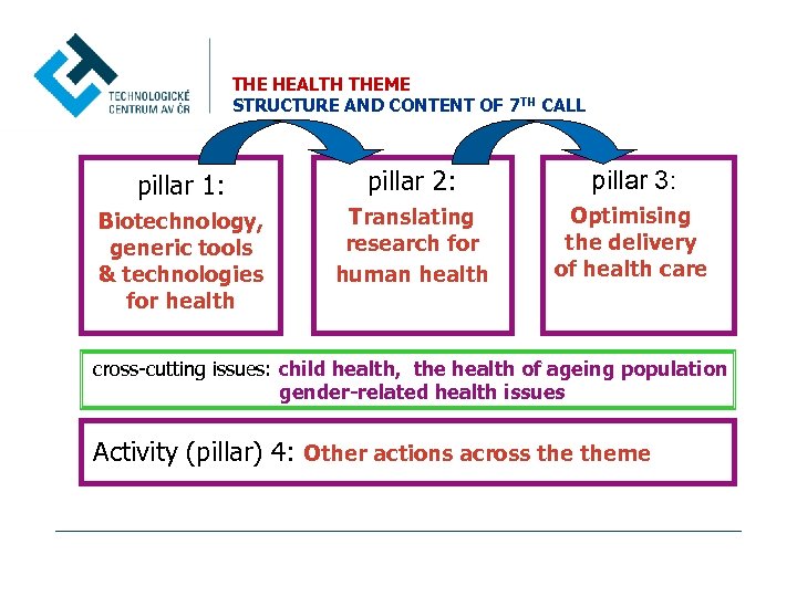 THE HEALTH THEME STRUCTURE AND CONTENT OF 7 TH CALL pillar 1: pillar 2: