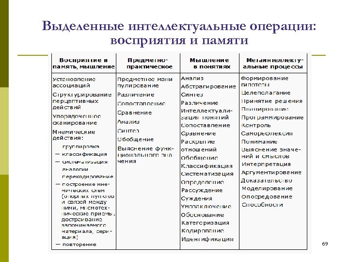 Выделенные интеллектуальные операции: восприятия и памяти 69 
