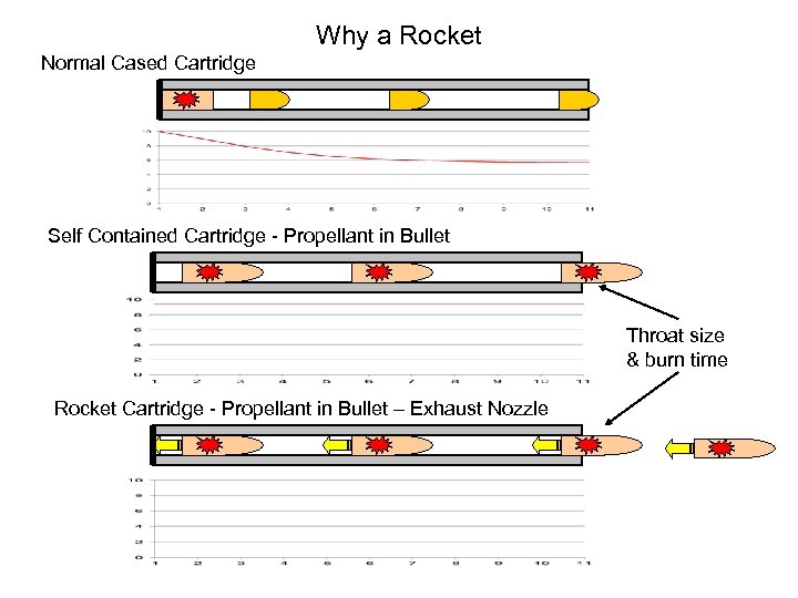 Why a Rocket Normal Cased Cartridge Self Contained Cartridge - Propellant in Bullet Throat