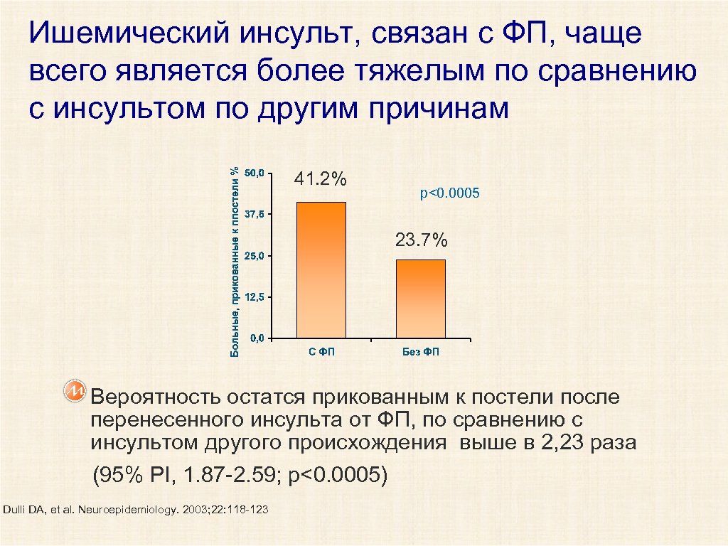 Ишемический инсульт, связан с ФП, чаще всего является более тяжелым по сравнению с инсультом