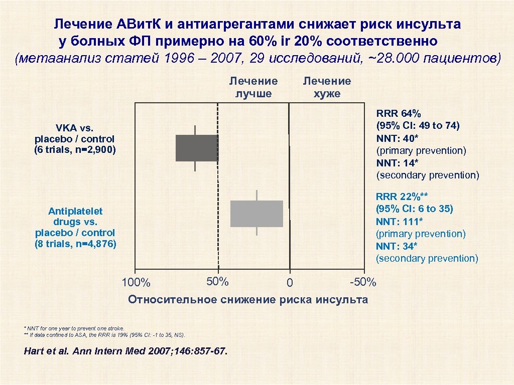 Лечение АВит. К и антиагрегантами снижает риск инсульта у болных ФП примерно на 60%