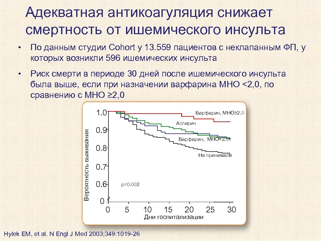 Адекватная антикоагуляция снижает смертность от ишемического инсульта • По данным студии Cohort у 13.