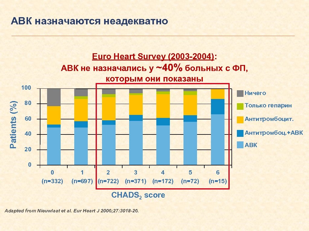 АВК назначаются неадекватно Euro Heart Survey (2003 -2004): АВК не назначались у ~40% больных