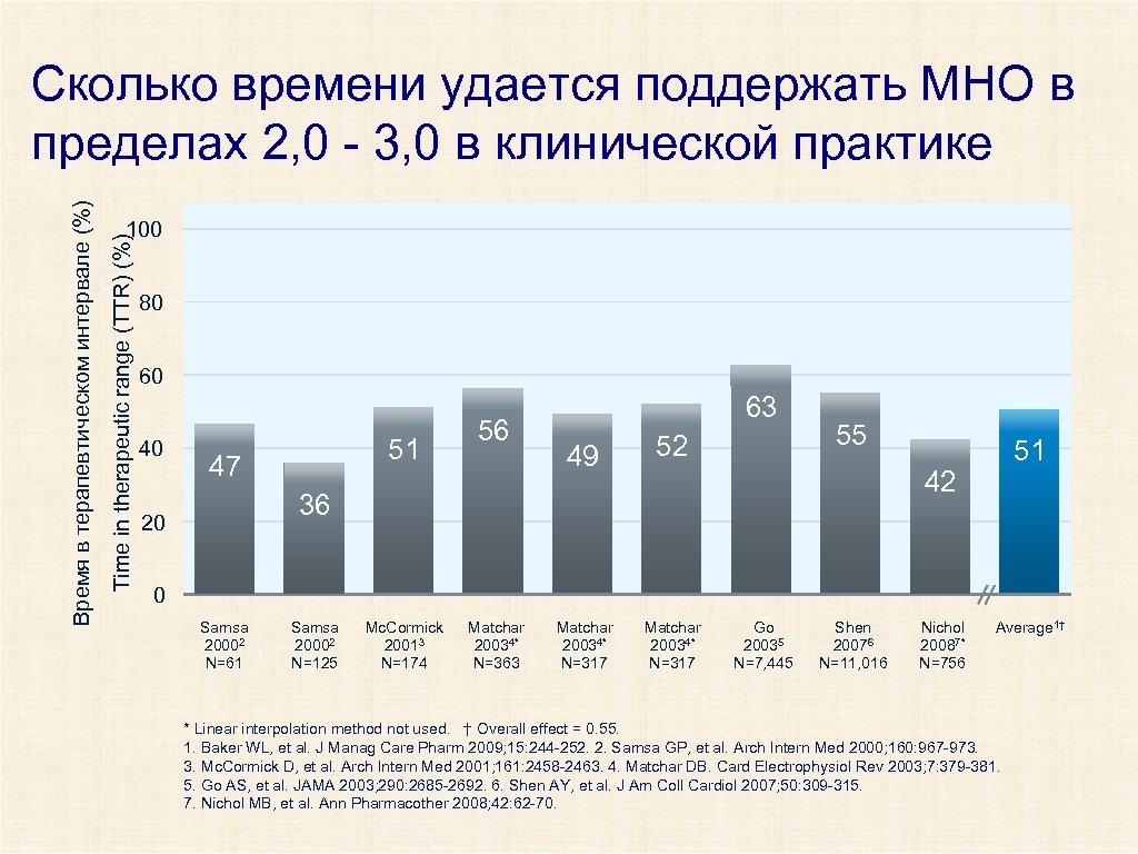 100 Time in therapeutic range (TTR) (%) Время в терапевтическом интервале (%) Сколько времени