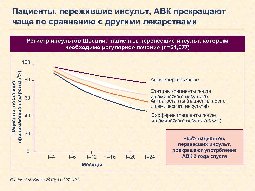 Пациенты, пережившие инсульт, АВК прекращают чаще по сравнению с другими лекарствами Регистр инсультов Швеции: