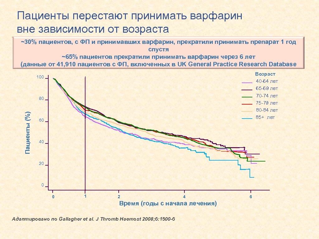 Пациенты перестают принимать варфарин вне зависимости от возраста ~30% пациентов, с ФП и принимавших