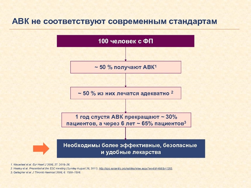 АВК не соответствуют современным стандартам 100 человек с ФП ~ 50 % получают АВК