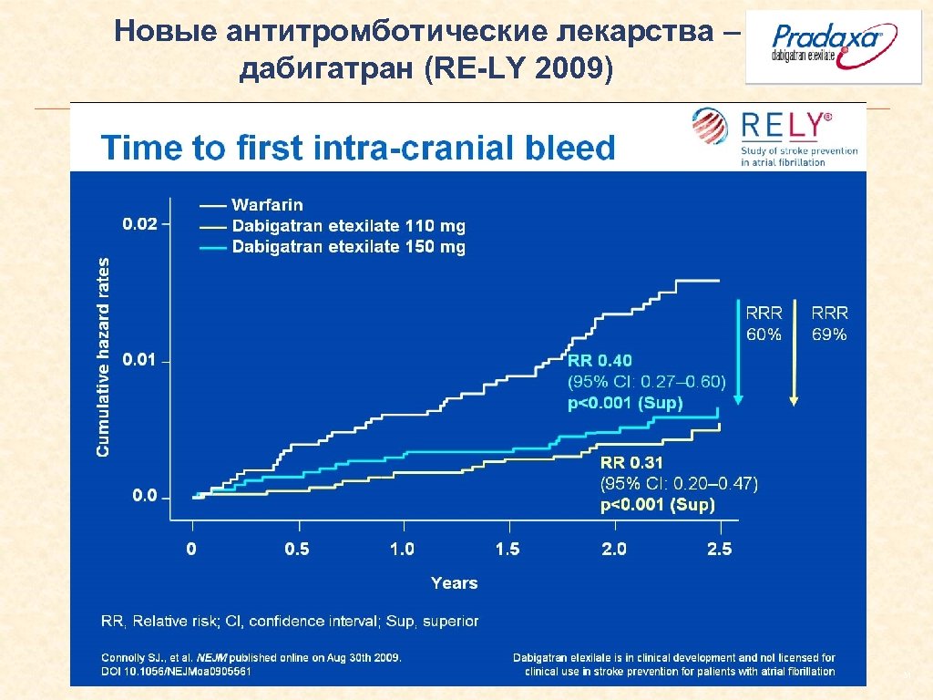 Новые антитромботические лекарства – дабигатран (RE-LY 2009) 31 