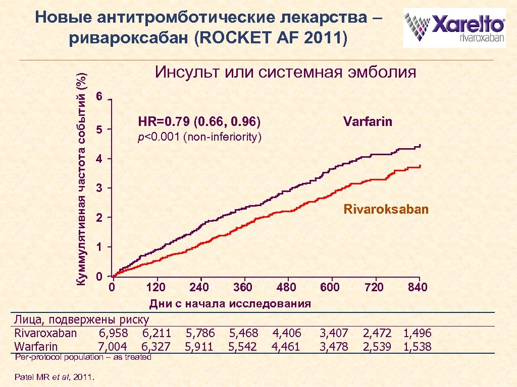 Куммулятивная частота событий (%) Новые антитромботические лекарства – ривароксабан (ROCKET AF 2011) Инсульт или