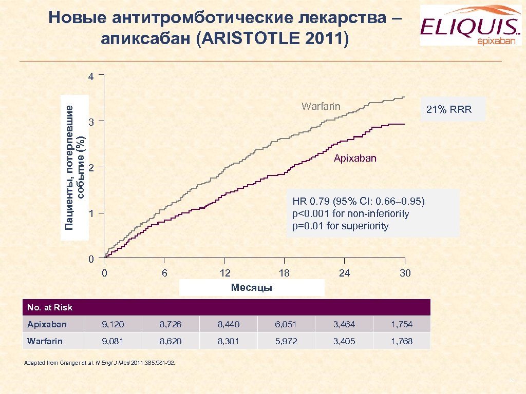 Новые антитромботические лекарства – апиксабан (ARISTOTLE 2011) Пациенты, потерпевшие событие (%) 4 Warfarin 21%