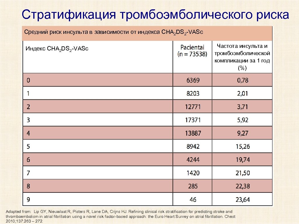 Стратификация тромбоэмболического риска Средний риск инсульта в зависимости от индекса CHA 2 DS 2
