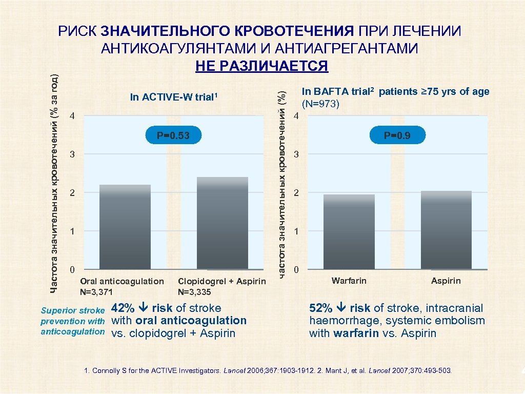 In ACTIVE-W trial 1 4 P=0. 53 3 2 1 0 Oral anticoagulation N=3,