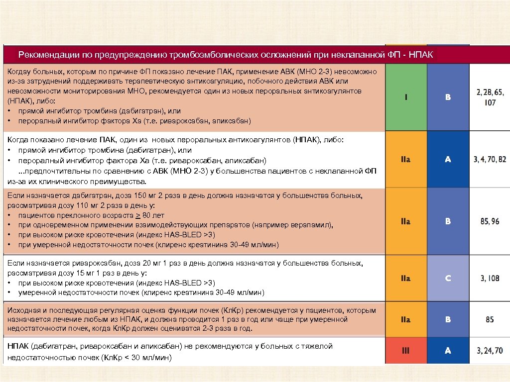 Рекомендации по предупреждению тромбоэмболических осложнений при неклапанной ФП - НПАК Когдау больных, которым по