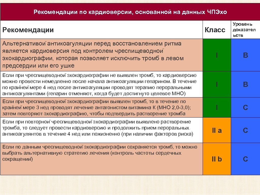 Рекомендации по кардиоверсии, основанной на данных ЧПЭхо Рекомендации Класс Уровень доказател ьств Альтернативои антикоагуляции