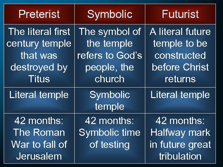 Preterist Symbolic The literal first The symbol of century temple the temple that was