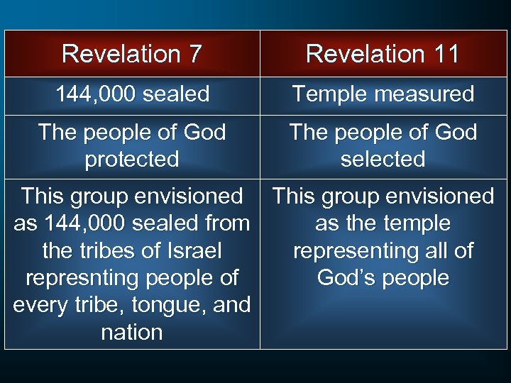 Revelation 7 Revelation 11 144, 000 sealed Temple measured The people of God protected
