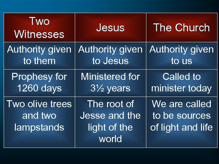 Two Witnesses Jesus The Church Authority given to them to Jesus to us Prophesy