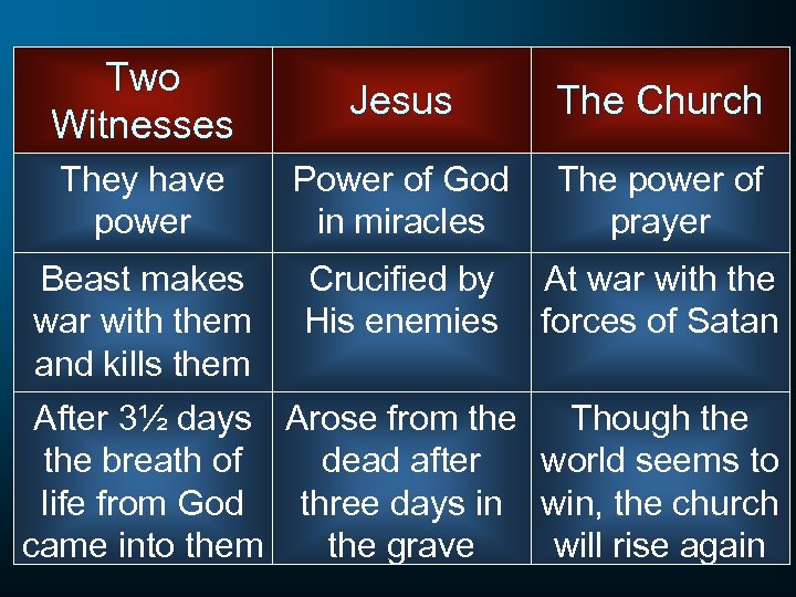 Two Witnesses Jesus The Church They have power Power of God in miracles The