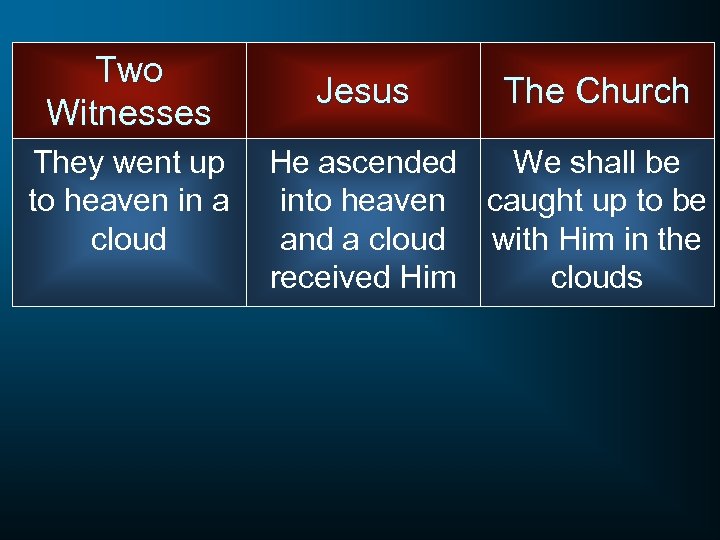 Two Witnesses Jesus The Church They went up He ascended We shall be to