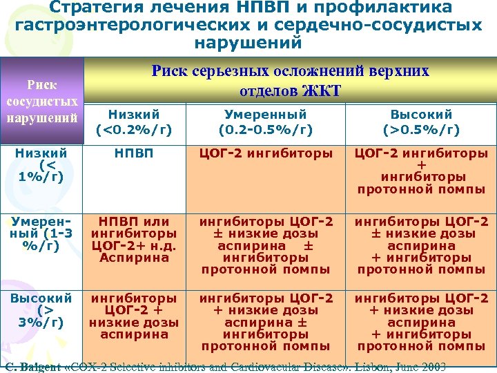 Стратегия лечения НПВП и профилактика гастроэнтерологических и сердечно-сосудистых нарушений Риск серьезных осложнений верхних отделов