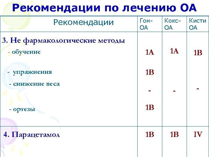 Рекомендации по лечению ОА Рекомендации Гон. ОА Кокс. ОА Кисти ОА 3. Не фармакологические