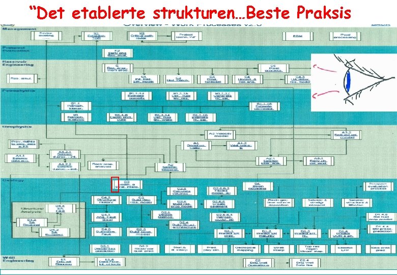 “Det etablerte strukturen…Beste Praksis Classification: Statoil internal 23 