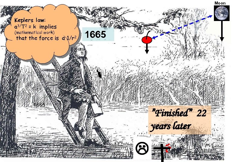 Moon Keplers law: a 3/T 2 = k implies (mathematical work) that the force