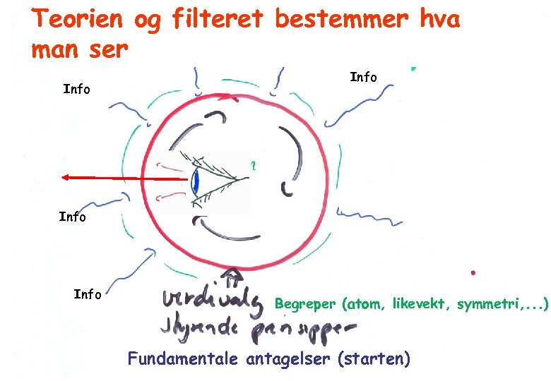 Teorien og filteret bestemmer hva man ser Info Begreper (atom, likevekt, symmetri, . .